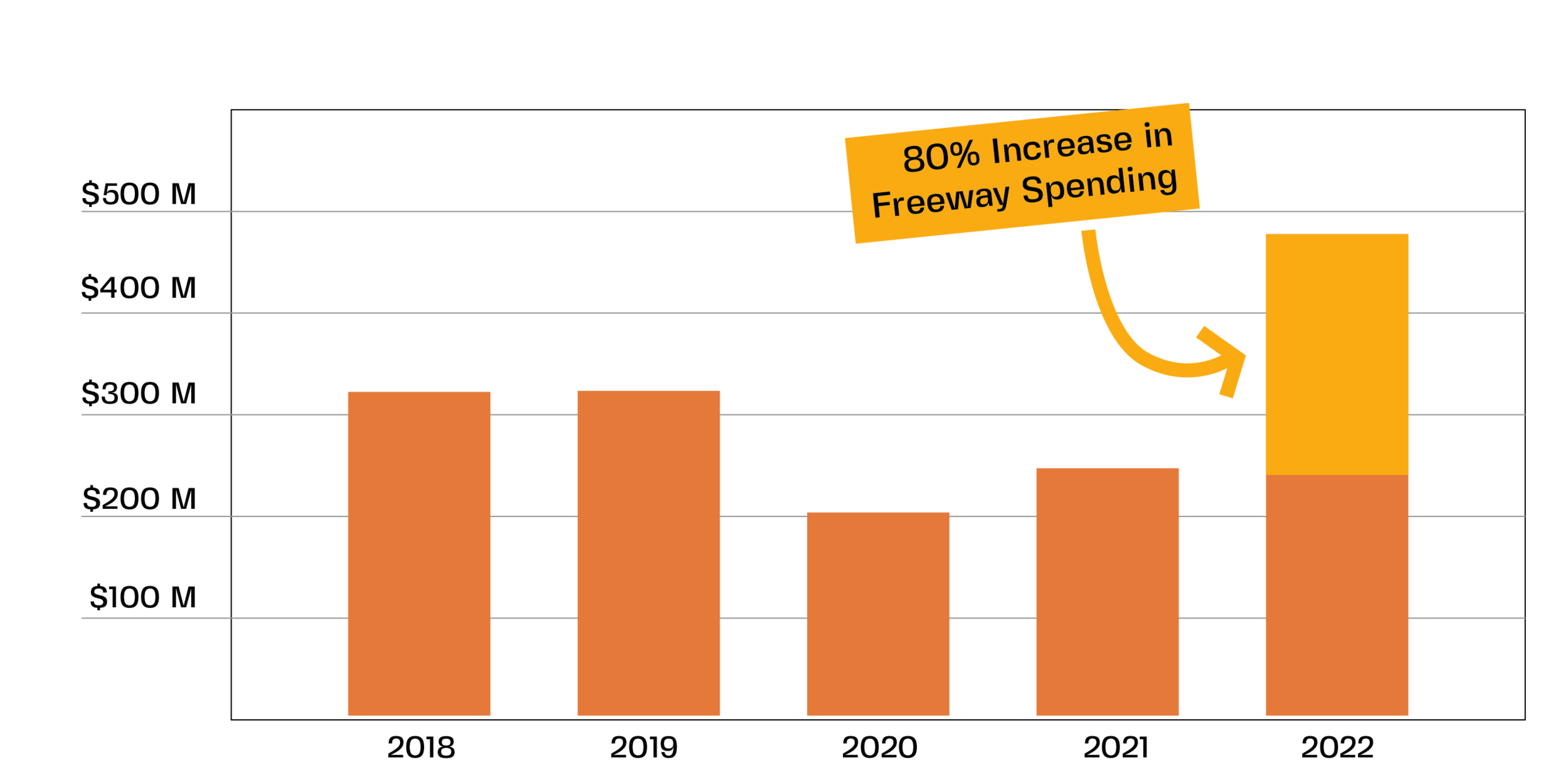 Metro Highway Program Spending (predominantly for Highway Expansion) over the last 5 years